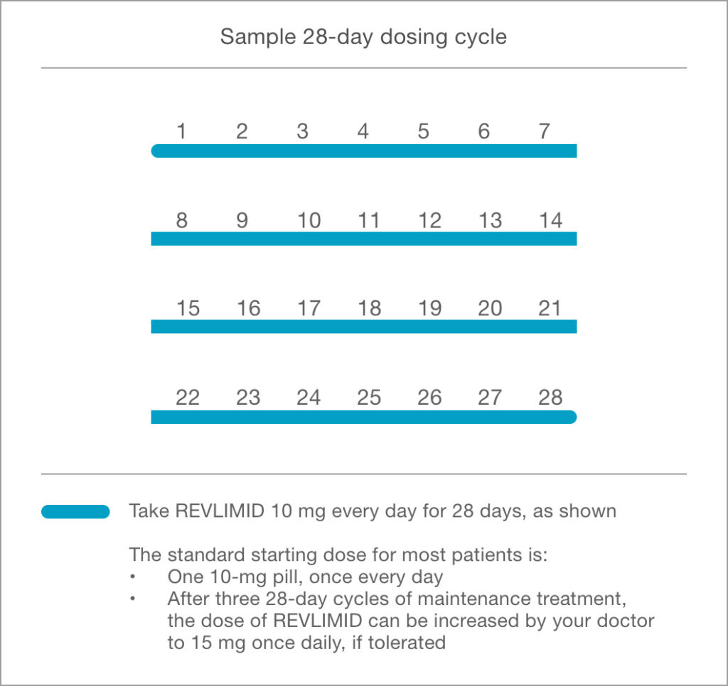 Sample 28-day dosing cycle for REVLIMID® maintenance therapy for multiple myeloma patients